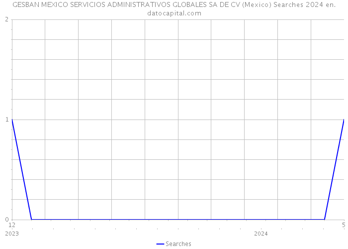 GESBAN MEXICO SERVICIOS ADMINISTRATIVOS GLOBALES SA DE CV (Mexico) Searches 2024 