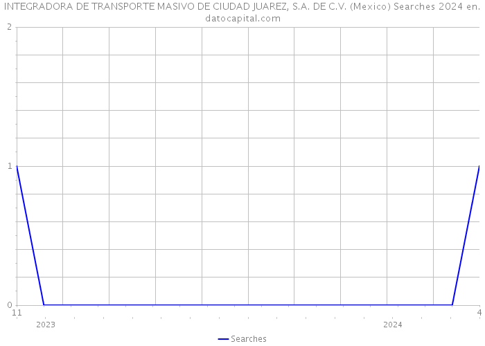 INTEGRADORA DE TRANSPORTE MASIVO DE CIUDAD JUAREZ, S.A. DE C.V. (Mexico) Searches 2024 
