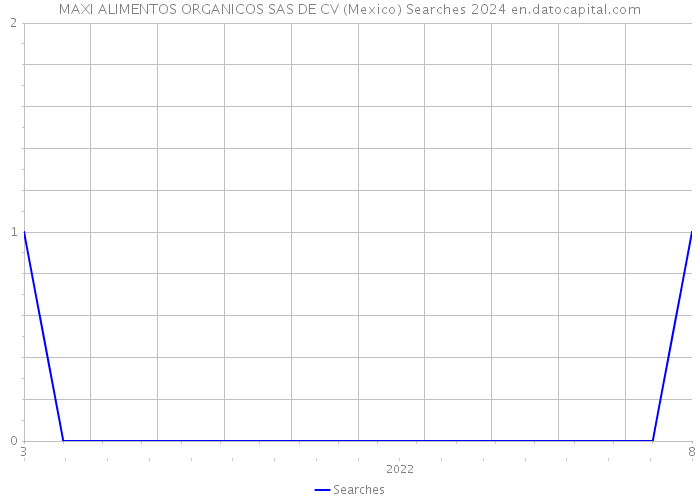 MAXI ALIMENTOS ORGANICOS SAS DE CV (Mexico) Searches 2024 