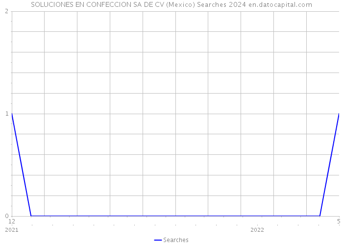 SOLUCIONES EN CONFECCION SA DE CV (Mexico) Searches 2024 