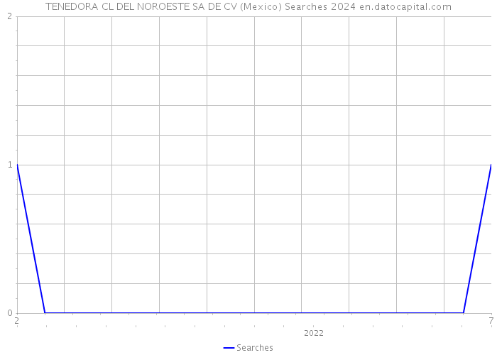 TENEDORA CL DEL NOROESTE SA DE CV (Mexico) Searches 2024 