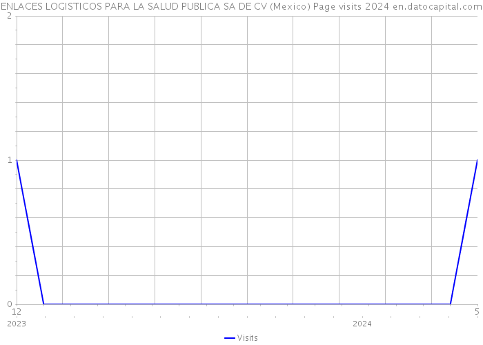 ENLACES LOGISTICOS PARA LA SALUD PUBLICA SA DE CV (Mexico) Page visits 2024 