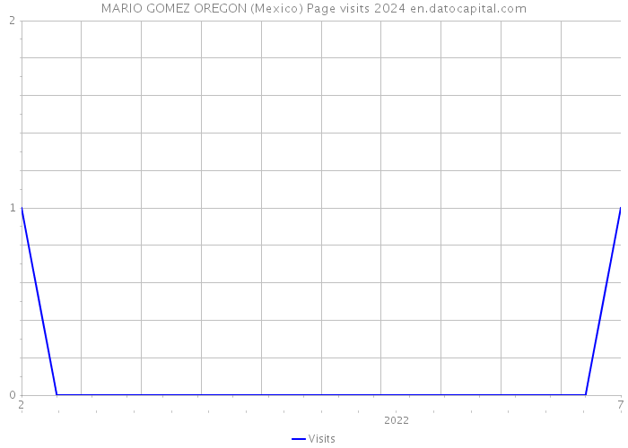 MARIO GOMEZ OREGON (Mexico) Page visits 2024 