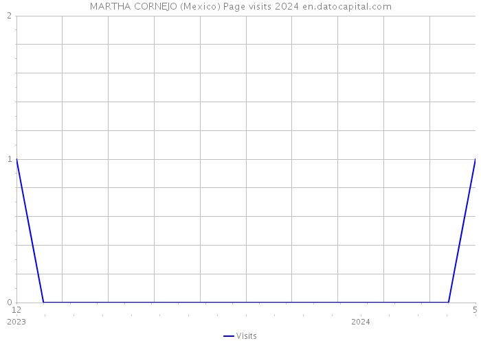 MARTHA CORNEJO (Mexico) Page visits 2024 