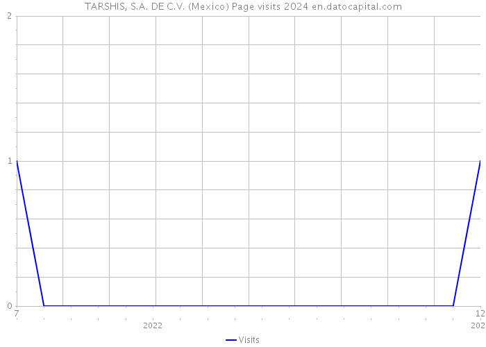 TARSHIS, S.A. DE C.V. (Mexico) Page visits 2024 