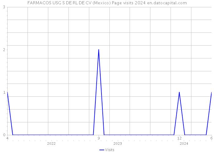 FARMACOS USG S DE RL DE CV (Mexico) Page visits 2024 