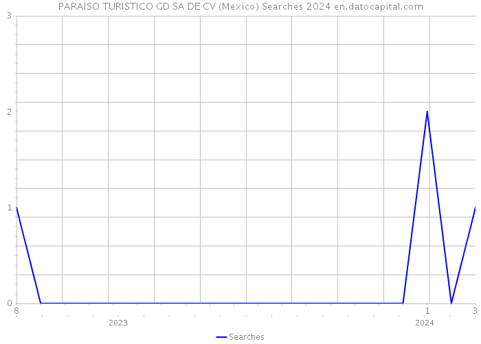 PARAISO TURISTICO GD SA DE CV (Mexico) Searches 2024 