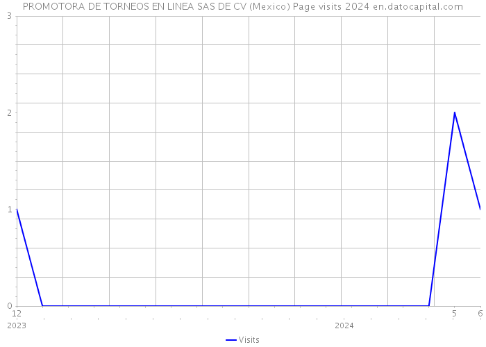 PROMOTORA DE TORNEOS EN LINEA SAS DE CV (Mexico) Page visits 2024 