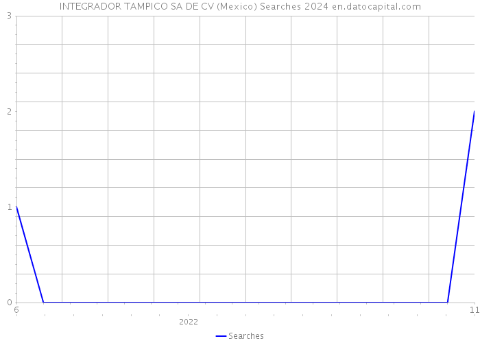 INTEGRADOR TAMPICO SA DE CV (Mexico) Searches 2024 