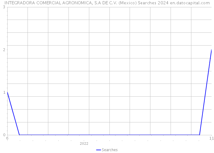 INTEGRADORA COMERCIAL AGRONOMICA, S.A DE C.V. (Mexico) Searches 2024 