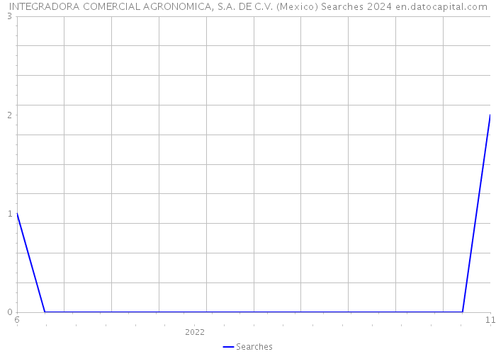 INTEGRADORA COMERCIAL AGRONOMICA, S.A. DE C.V. (Mexico) Searches 2024 