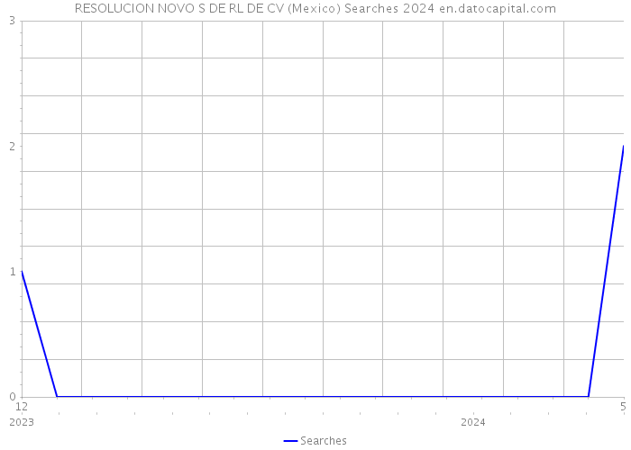 RESOLUCION NOVO S DE RL DE CV (Mexico) Searches 2024 