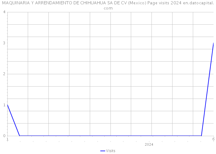 MAQUINARIA Y ARRENDAMIENTO DE CHIHUAHUA SA DE CV (Mexico) Page visits 2024 