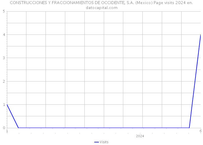 CONSTRUCCIONES Y FRACCIONAMIENTOS DE OCCIDENTE, S.A. (Mexico) Page visits 2024 