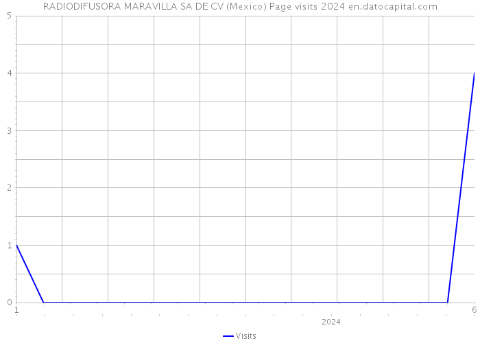 RADIODIFUSORA MARAVILLA SA DE CV (Mexico) Page visits 2024 