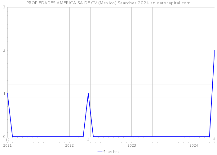 PROPIEDADES AMERICA SA DE CV (Mexico) Searches 2024 