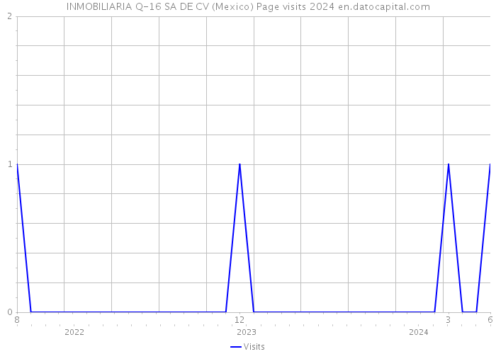INMOBILIARIA Q-16 SA DE CV (Mexico) Page visits 2024 