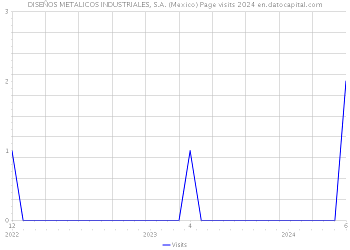 DISEÑOS METALICOS INDUSTRIALES, S.A. (Mexico) Page visits 2024 