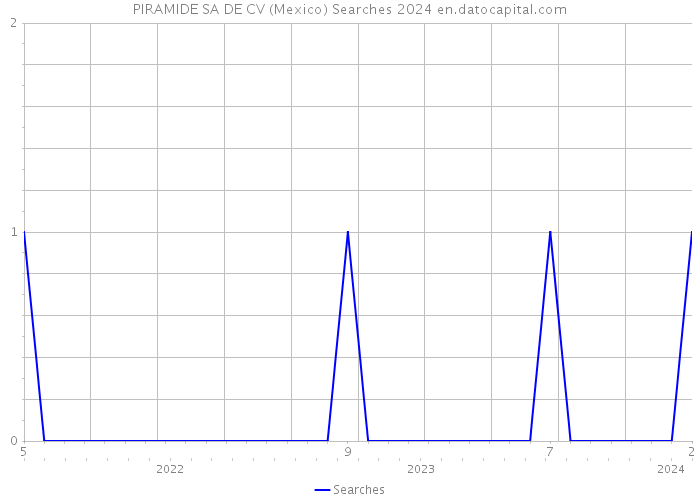 PIRAMIDE SA DE CV (Mexico) Searches 2024 