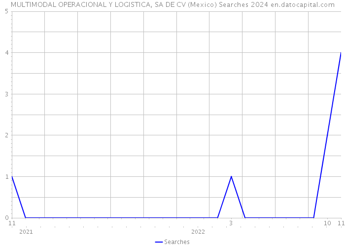 MULTIMODAL OPERACIONAL Y LOGISTICA, SA DE CV (Mexico) Searches 2024 