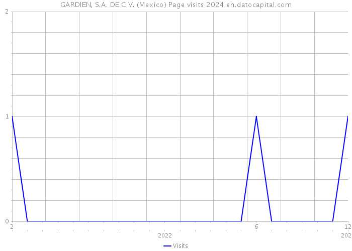 GARDIEN, S.A. DE C.V. (Mexico) Page visits 2024 