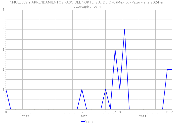INMUEBLES Y ARRENDAMIENTOS PASO DEL NORTE, S.A. DE C.V. (Mexico) Page visits 2024 