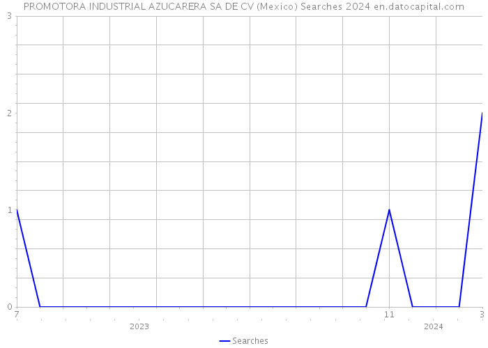 PROMOTORA INDUSTRIAL AZUCARERA SA DE CV (Mexico) Searches 2024 