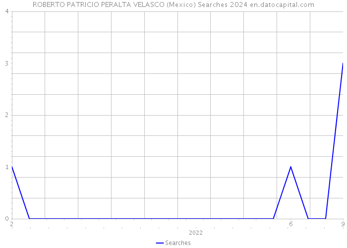 ROBERTO PATRICIO PERALTA VELASCO (Mexico) Searches 2024 