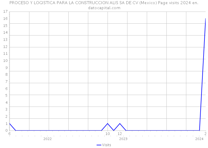 PROCESO Y LOGISTICA PARA LA CONSTRUCCION ALIS SA DE CV (Mexico) Page visits 2024 