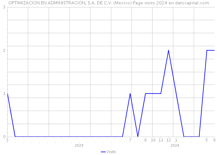 OPTIMIZACION EN ADMINISTRACION, S.A. DE C.V. (Mexico) Page visits 2024 