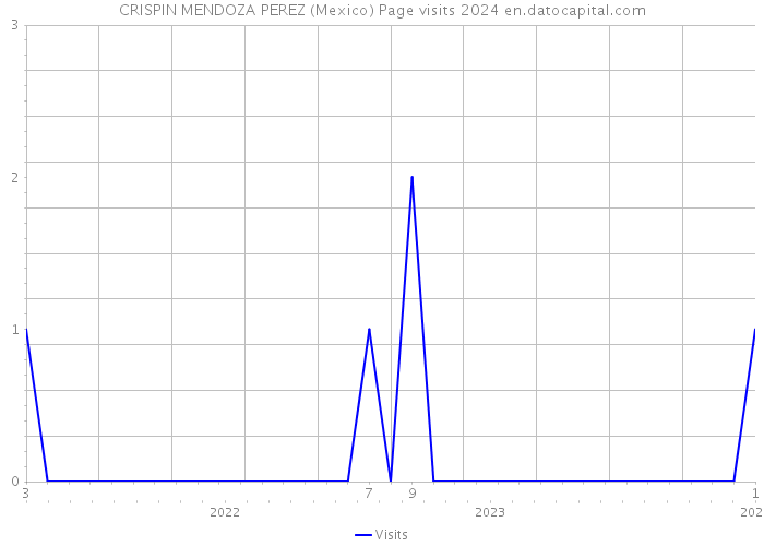 CRISPIN MENDOZA PEREZ (Mexico) Page visits 2024 