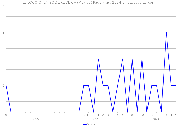 EL LOCO CHUY SC DE RL DE CV (Mexico) Page visits 2024 