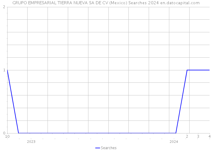 GRUPO EMPRESARIAL TIERRA NUEVA SA DE CV (Mexico) Searches 2024 