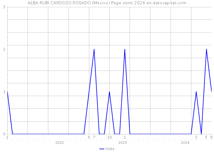 ALBA RUBI CARDOZO ROSADO (Mexico) Page visits 2024 