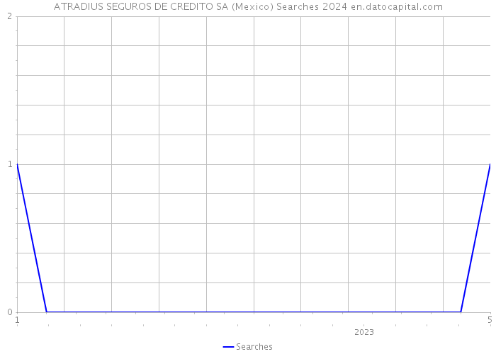 ATRADIUS SEGUROS DE CREDITO SA (Mexico) Searches 2024 