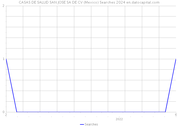 CASAS DE SALUD SAN JOSE SA DE CV (Mexico) Searches 2024 
