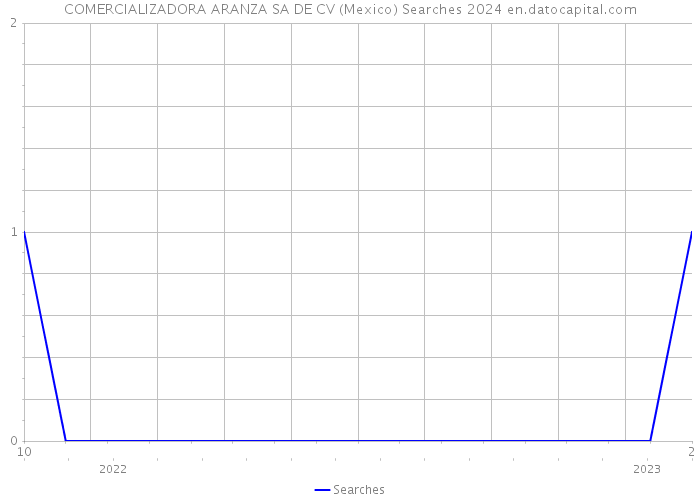 COMERCIALIZADORA ARANZA SA DE CV (Mexico) Searches 2024 