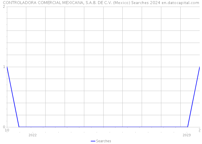 CONTROLADORA COMERCIAL MEXICANA, S.A.B. DE C.V. (Mexico) Searches 2024 