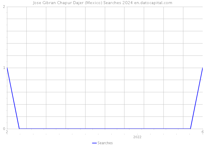 Jose Gibran Chapur Dajer (Mexico) Searches 2024 