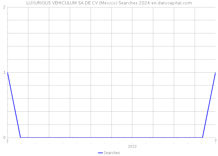 LUXURIOUS VEHICULUM SA DE CV (Mexico) Searches 2024 