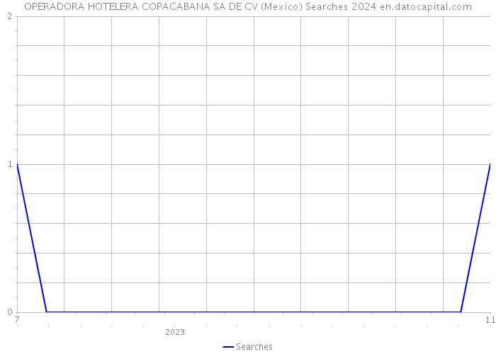 OPERADORA HOTELERA COPACABANA SA DE CV (Mexico) Searches 2024 