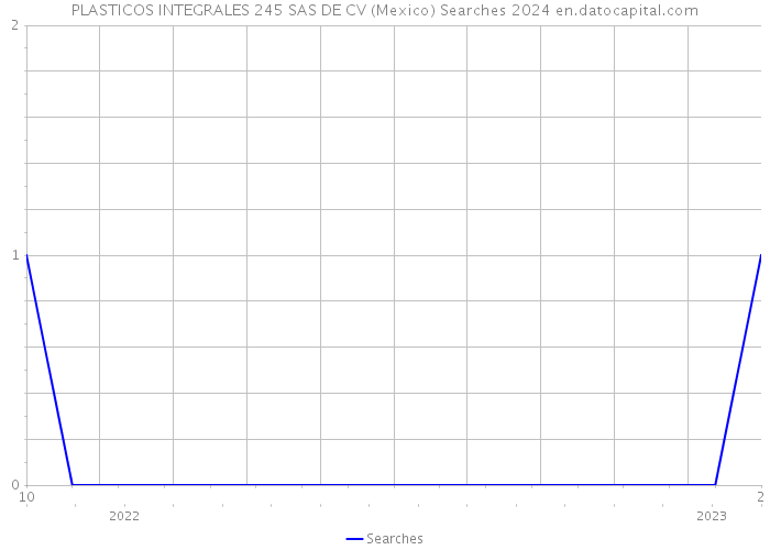 PLASTICOS INTEGRALES 245 SAS DE CV (Mexico) Searches 2024 