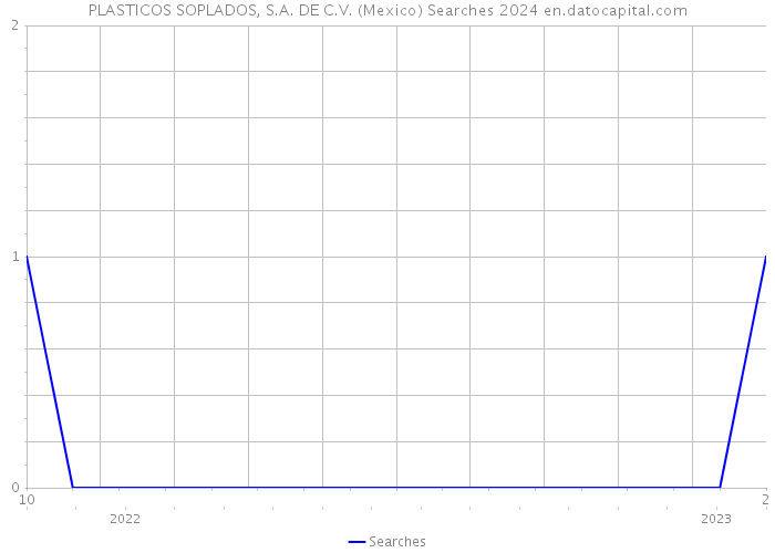 PLASTICOS SOPLADOS, S.A. DE C.V. (Mexico) Searches 2024 