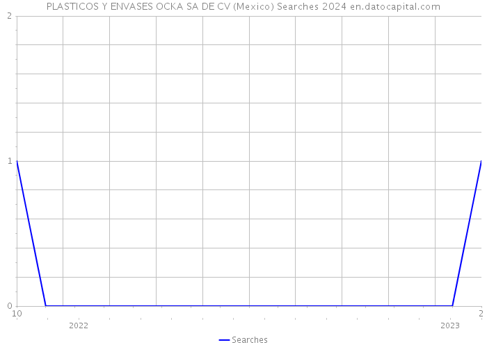 PLASTICOS Y ENVASES OCKA SA DE CV (Mexico) Searches 2024 
