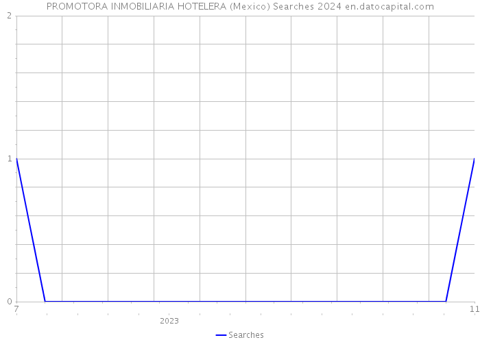 PROMOTORA INMOBILIARIA HOTELERA (Mexico) Searches 2024 