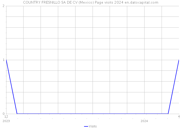 COUNTRY FRESNILLO SA DE CV (Mexico) Page visits 2024 