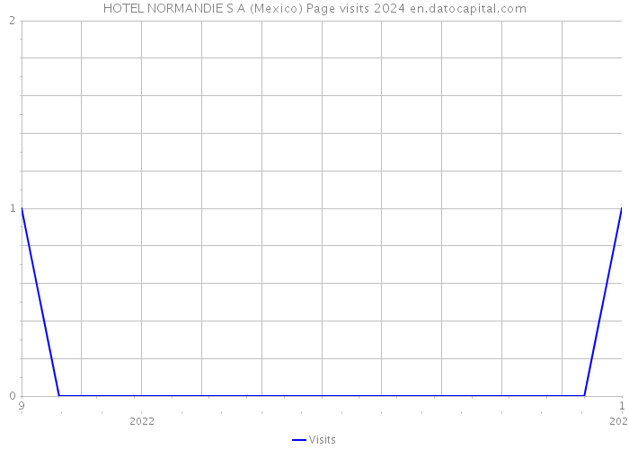 HOTEL NORMANDIE S A (Mexico) Page visits 2024 