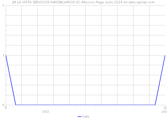 JM LA VISTA SERVICIOS INMOBILIARIOS SC (Mexico) Page visits 2024 
