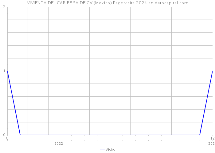 VIVIENDA DEL CARIBE SA DE CV (Mexico) Page visits 2024 