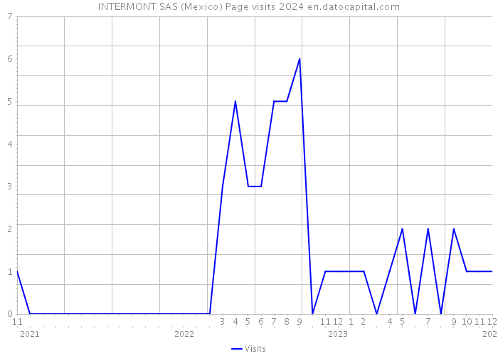 INTERMONT SAS (Mexico) Page visits 2024 